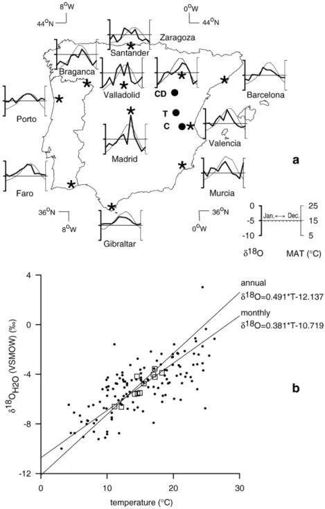Fig. 3b shows the direct relation between δ 18 O H2O and temperature for annual and monthly means