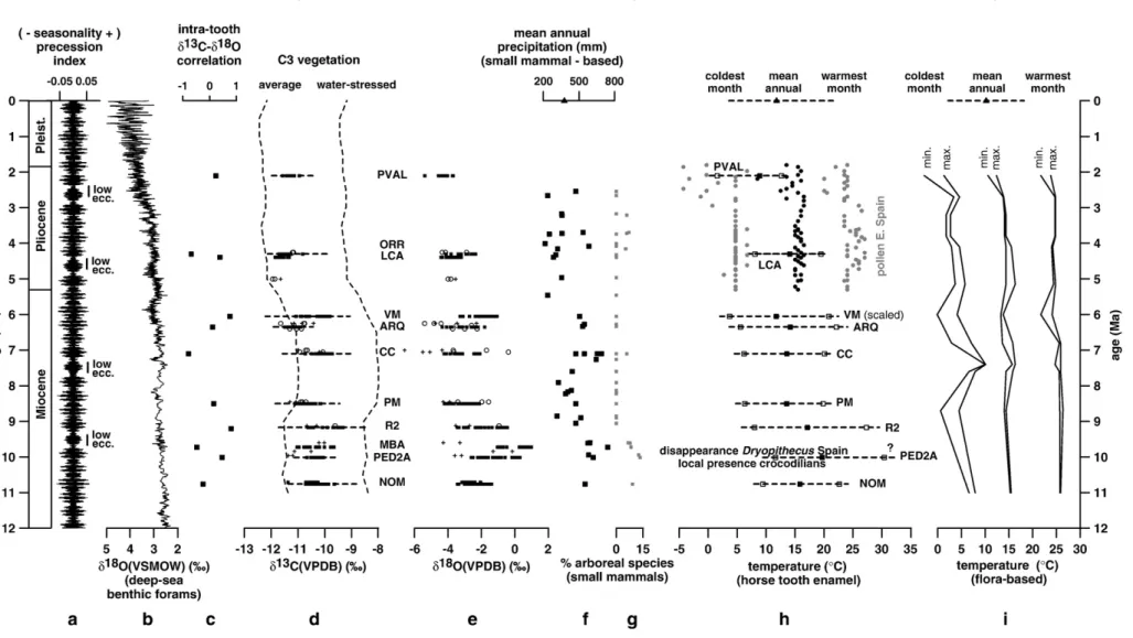 Fig. 5. Late Neogene climatic trends. a) Solution for Earth's precession index (Laskar et al., 2004); b) Composite deep-sea benthic δ 18 O record (Zachos et al., 2001); c) Pearson correlation coefﬁcient for δ 13 C and δ 18 O from Central Spanish horse teet