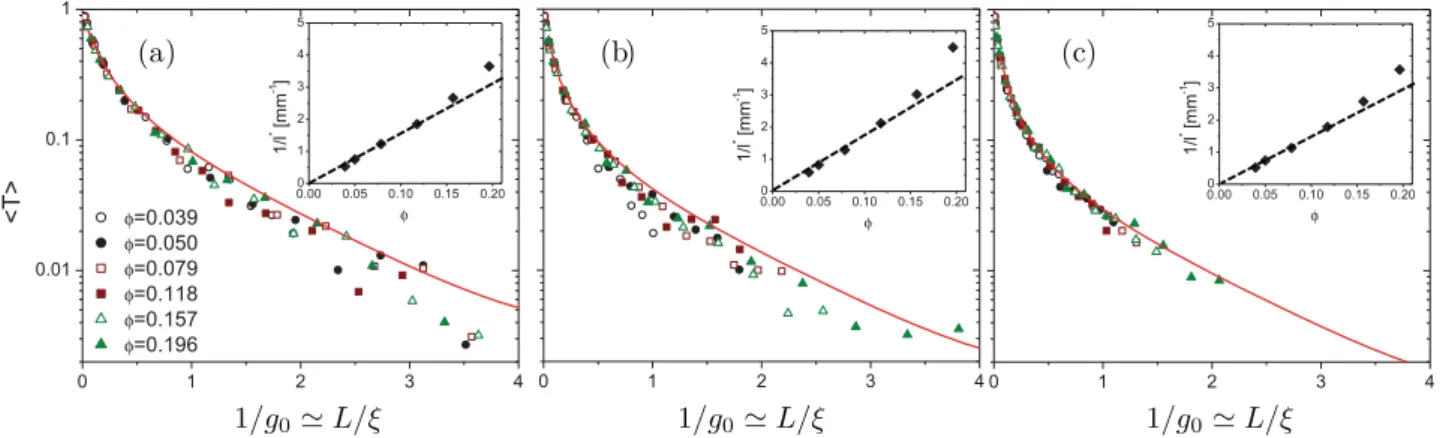 Fig. 3: (Colour on-line) Average transmission T  for all ﬁlling fractions from φ = 0.039 to 0.196 shown as a function of L/ξ  1/g 0 for three diﬀerent frequencies (a) f = 0.5 THz, (b) 1 THz, (c) 1.5 THz and n sc = 1