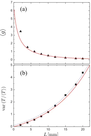 Fig. 5: (Colour on-line) (a) Best-ﬁt values of g found from the ﬁts in ﬁg. 4 (symbols) compared to the theoretical  pre-diction of ref