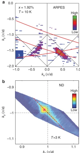 Figure 1 | l SR frequency as a function of temperature. m SR frequency as a function of temperature for LSCO single crystals with different x values.