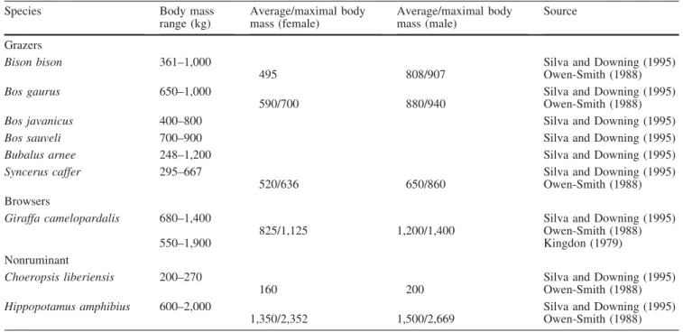 Table 1 Body weights for large ruminant species and the hippopotamus from different sources