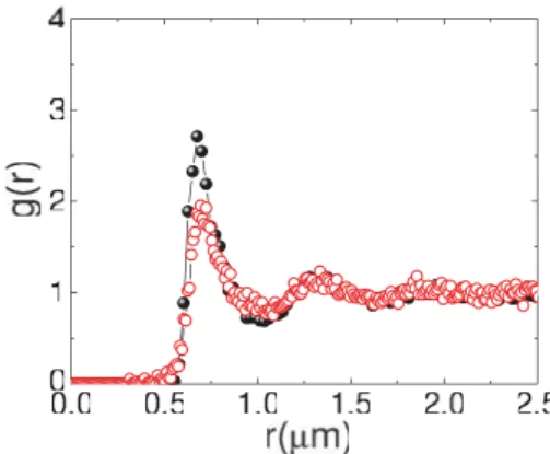 FIG. 2. A comparison of a 3D experimental g(r) (red open symbols) at φ eff
