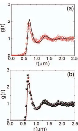 FIG. 4. (a) Simulated 2D-g(r)’s for different slice thicknesses (in units of the particle diameter σ ) in comparison to the simulated 3D (black solid line) g(r) at φ eff = 0.52