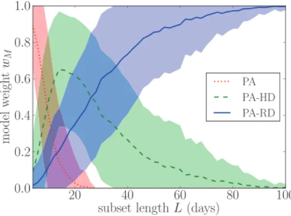 FIG. 5. (Color online) Model weights as a function of subset length for PA, PA-HD, and PA-RD