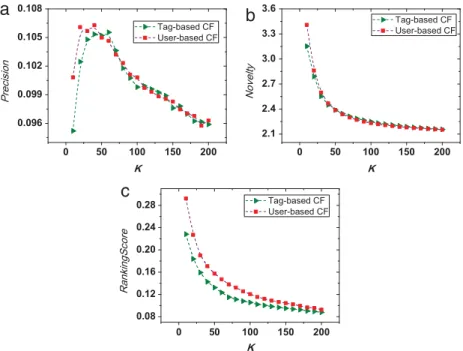 Fig. 1. Comparison between user-based kNN CF and tag-based kNN CF: (a) Precision, (b) Novelty and (c) RankingScore
