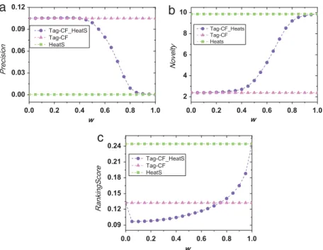 Fig. 3. Performance of combining the HeatS with Tag-based kNN CF on (a) Precision, (b) Novelty, and (c) RankingScore.