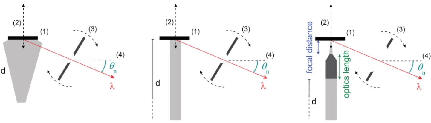FIG. 2. Schematic illustration of the different conﬁgurations for the excitation of the photo-ﬂuorescence signal (wavelength λ, Bragg angle θ n )