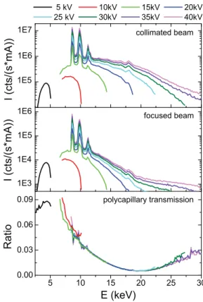 FIG. 6. Spectral distributions of the collimated (top panel) and focused (mid- (mid-dle panel) X-ray beams for different high voltages of the X-ray tube