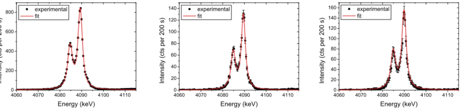 FIG. 7. Experimental spectra of the Sc K α ﬂuorescence line from a 25 μ m thick foil using the divergent radiation beam from the high-power X-ray tube (left panel), the low power X-ray tube with collimated optics (middle panel), and the low power X-ray tub