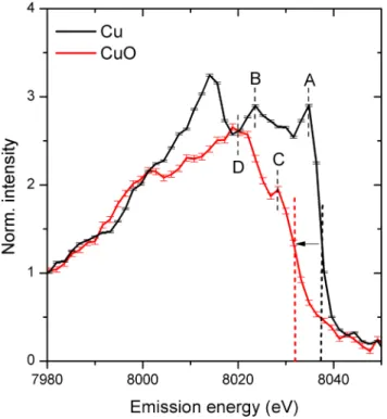 FIG. 3. HEROS spectra of Cu (black) and CuO (red) recorded for 2000 and 1000 XFEL pulses, respectively