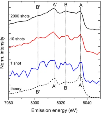 FIG. 4. HEROS spectra of Cu recorded for different number of shots. As shown, a 50 fs long X-ray pulse allows the main char- char-acteristic features (rising edge and resonance A) of the Cu electronic structure to be distinguished