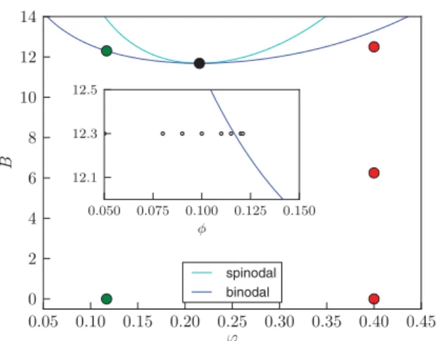 FIG. 1. Phase diagram of the hard-disk attractive square well system. B char- char-acterizes the integrated strength of the attractive interaction
