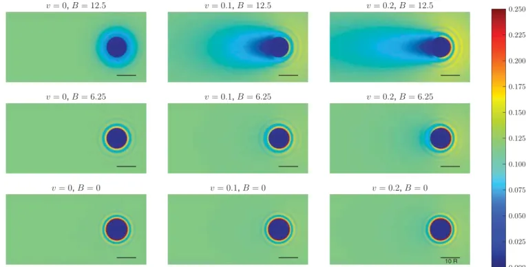 FIG. 2. Density proﬁles around a tracer pulled with constant velocity. The bulk volume fraction is φ = 0.4 and the tracer radius R t = 4R