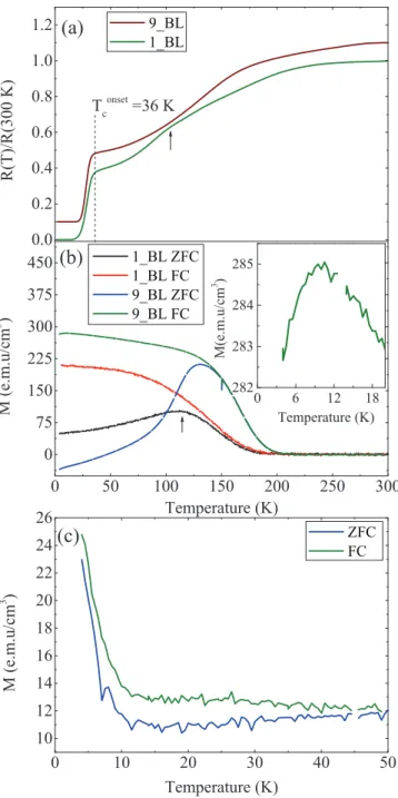 FIG. 9. (Color online) (a) Temperature dependence of the resis- resis-tance of the 10-nm-thick LSCO film normalized to the value at 300 K