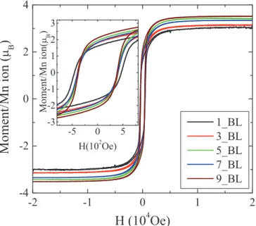 FIG. 11. (Color online) Magnetization-field (M-H) loops of the LSCO/LCMO SLs obtained at T = 10 K after cooling in zero field.