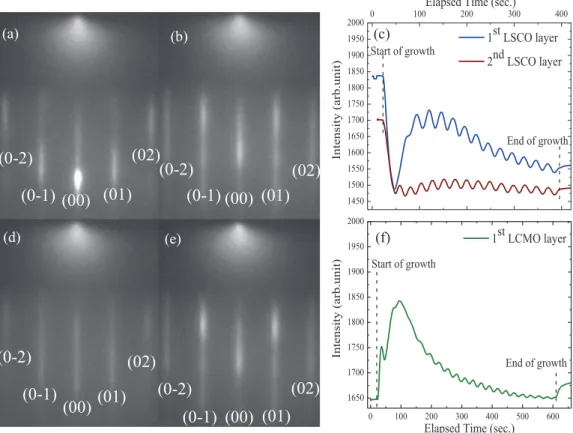 FIG. 1. (Color online) Images of the RHEED pattern of (a) the first LSCO layer, (b) the first LCMO layer, (d) the second LSCO layer, and (e) the last LCMO layer of the SL