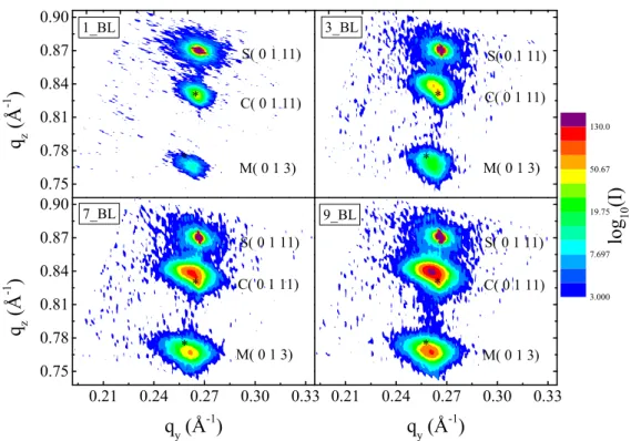 FIG. 4. (Color online) Reciprocal space maps around the (0 0 11) Bragg peak of the LSAO substrate for the 1_BL, 3_BL, 7_BL, and 9_BL samples