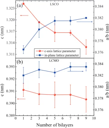 FIG. 6. (Color online) Unpolarized neutron reflectivity curve of a LSCO/LCMO [LSCO (7.5 u.c.)/LCMO (25 u.c.)] 9 SL measured at room temperature