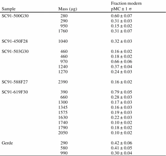 Table 2  14 C results of the Sclayn (SC91-) and Gerde bones, reported in pMC