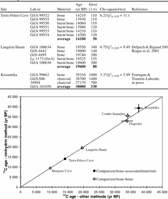 Table 3  Comparison between  14 C dates from bones (ninhydrin method) and from associated char- char-coals or burned bones (AAA treatment)