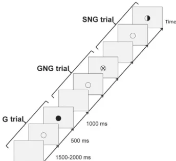 Fig. 1.Go/NoGo paradigm. Stimuli were a ﬁlled circle for the Go condition (G), a cross in a circle for the global inhibition condition (GNG) and a half right ﬁlled circle for the selective inhibition condition (SNG).