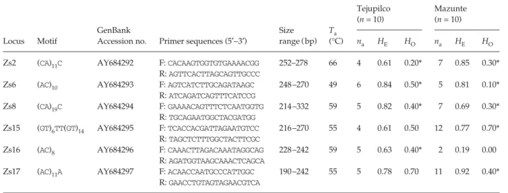 Table 2 Polymorphic microsatellite loci for Zabrotes sylvestris