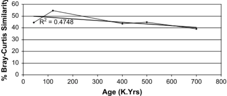 Fig. 2. Percentage Bray–Curtis similarity to the Holocene mammalian fauna of progressively older faunas plotted against their estimated ages
