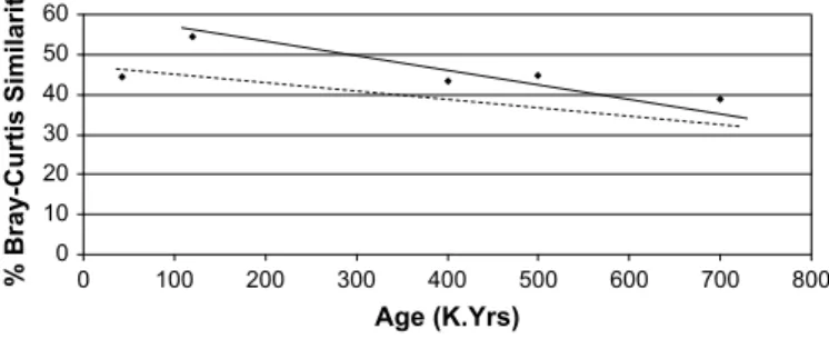 Fig. 3. Hypothesised different, but converging, trend lines of percentage Bray–Curtis similarity indices (to the Holocene mammalian fauna) were available for glacial and interglacial faunas
