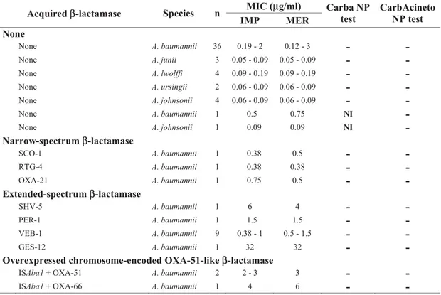 Table 2. Results of the Carba NP and CarbAcineto NP tests when testing Acinetobacter spp