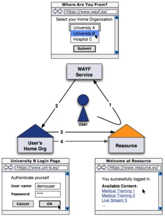 Figure 2.2: How Shibboleth works. Images from http://www.switch.ch
