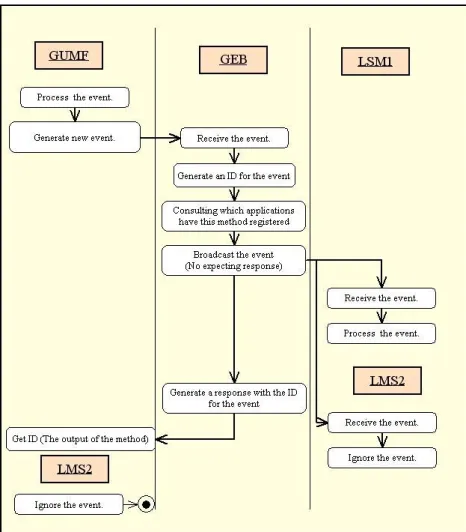 Figure 2.3: The mechanism of notification adopted in GRAPPLE. GUMF generates a new event either based on information received directly or by deriving new knowledge through a reasoning rule; GEB receives an event and broadcasts it to all the subscribed comp