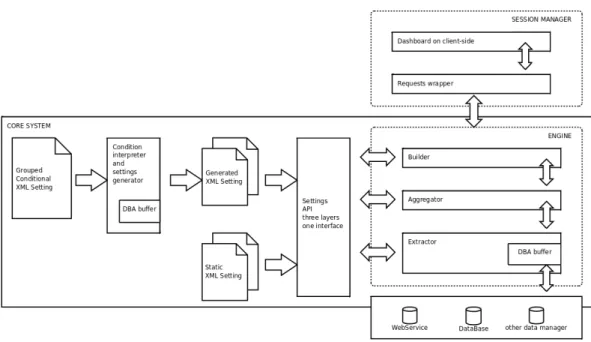 Figure 3.1: The GVIS architecture with the three levels highlighted inside the Engine block: