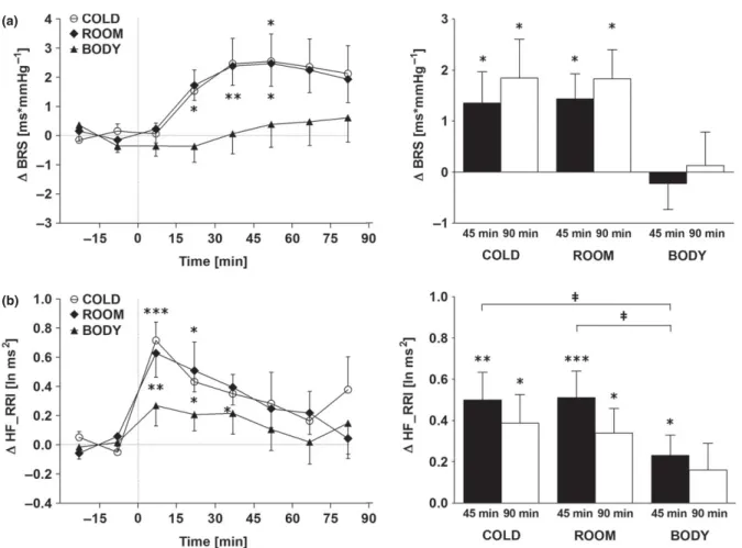 Figure 3 (a) and (b) Left panel: Time course of the changes in baroreﬂex sensitivity (BRS) (a) and high frequency power of RR interval (HF_RRI) (b)