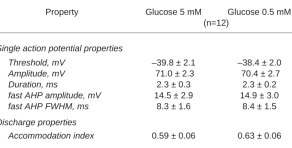 Table S2. Glucose effect on action potential properties (related to figure 1)