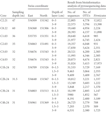 TABLE 3 Bacterial communities in environmental samples based on pyrosequencing data a Core Sampling depth (m) Swiss coordinate Depth of layer (cm)