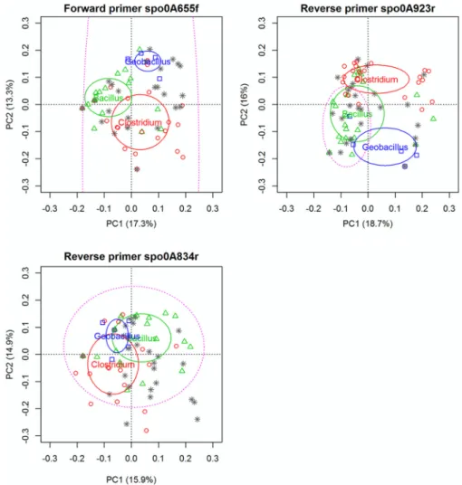 FIG 2 Principal component analysis of the three selected regions used for primer design