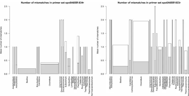 TABLE 4 PCR and qPCR amplification results for the two sets of primers for the spo0A gene a