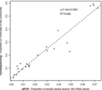 FIG 5 Correlation between two methods to quantify the ratio of endospore- formers in complex microbial communities
