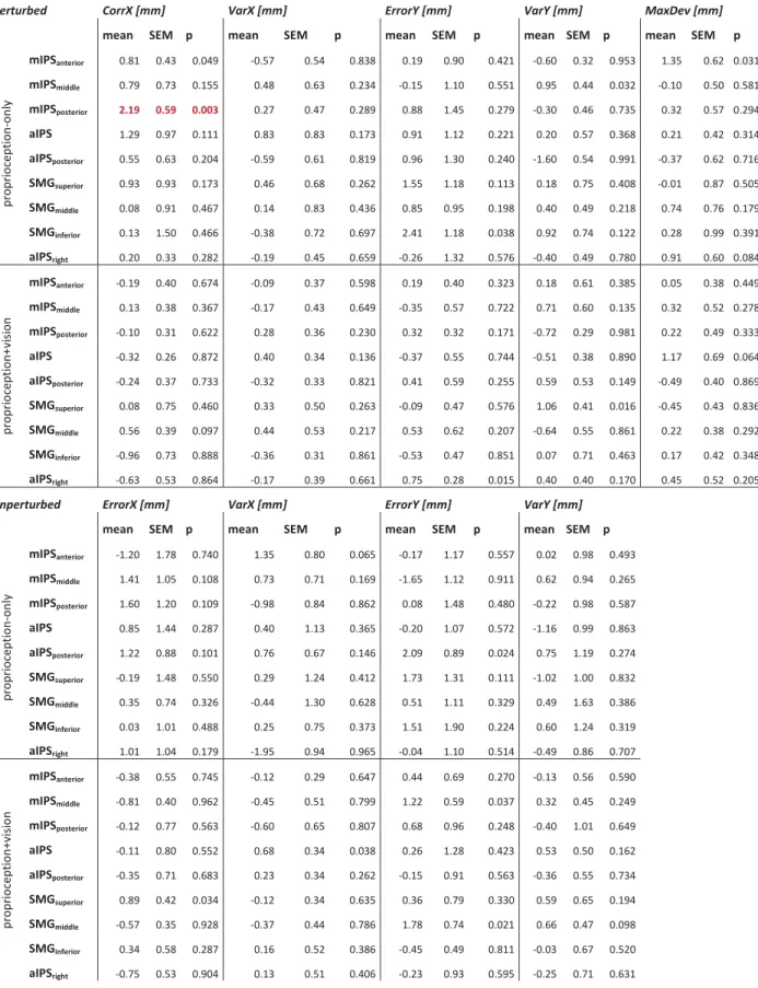 Table S2 Summary of the effects of TMS on all measurements (TMS – no TMS). Reported p-values are uncorrected,  significant effects after multiple comparison correction (ɲ = .0056) are marked red