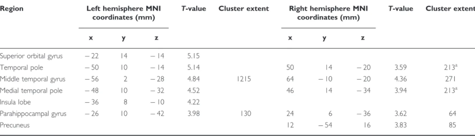 Table 3 Local Maxima of Significant Clusters Showing Increased Gray Matter Volume in Regular Cannabis Smokers