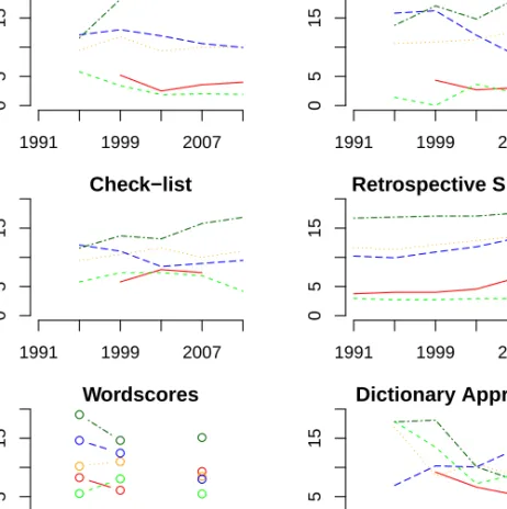 Figure 2: The estimated party positions using different methods. Given are the positions for the years 1991 to 2011 – where available – of the SVP (dark green, two-dashed), FDP (blue, long-dashed), CVP (orange, dotted), SPS (red, solid) and GPS (green, das