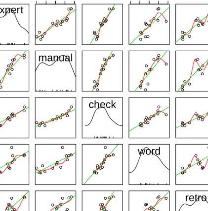 Figure 3: Scatterplot matrix showing the correlation between party positions obtained different methods