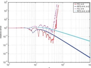 Fig. 8. Relative errors in the approximation at x = 0 of the second and fourth order derivatives of 1 /( 1 + x 2 ) sampled in [ 0 , 5 ] .