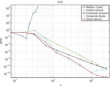 Fig. 9. Error comparison with five quadrature rules for f as in Table 2.