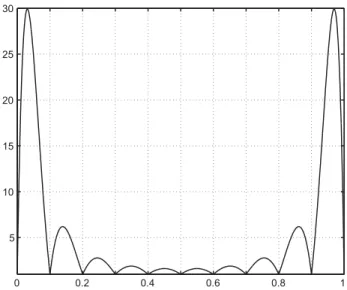 Fig. 1. Lebesgue function associated with polynomial interpolation in 11 equispaced nodes.