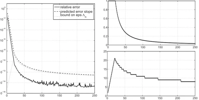 Fig. 2. Relative errors for the interpolation of f ( x ) = Γ ( x + 2 ) with 2 ≤ n ≤ 250 equispaced nodes in [− 1 , 1 ], d ( n ) = round ( Cn ) and nearly optimal values of d
