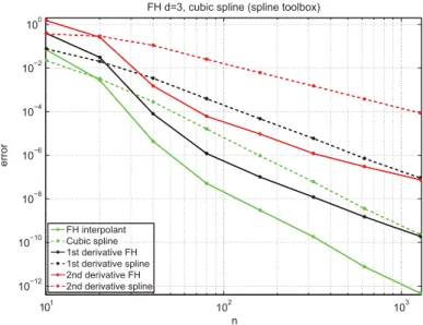 Fig. 7. Error comparison for f as in Table 1 and its first and second derivatives approximated by spline and linear rational interpolation.