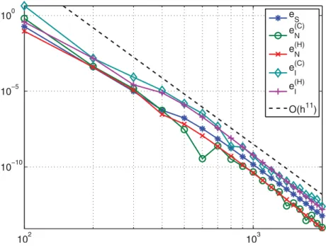 Fig. 6.1 . Numerical results for example (6.4) with n = 15 and d = 9, where e S is the error in the starting values, the superscript (H) refers to the hybrid method and (C) to the composite method, and the subscript N refers to the error in the ﬁnal value 