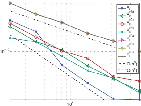 Fig. 6.2 . Numerical results for example (6.5) with n = 10 and d = 5, where the meaning of the labels is the same as in Figure 6.1, except for the superscript (G), which refers to the global rational method.